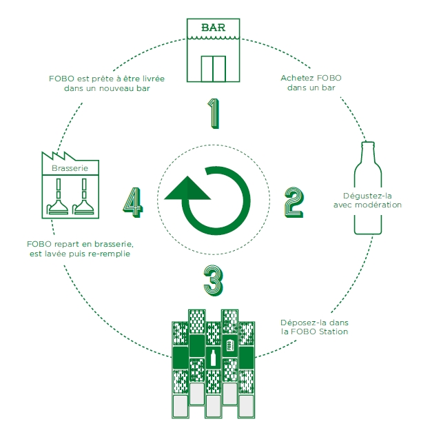 Heineken Fobo station bouteille consignée design